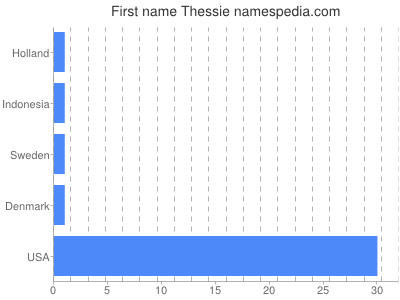 Given name Thessie