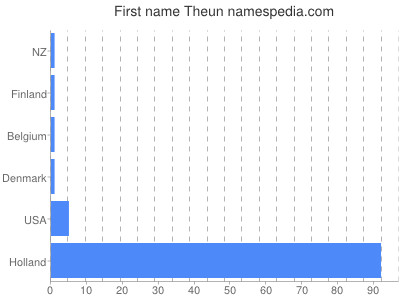 Given name Theun