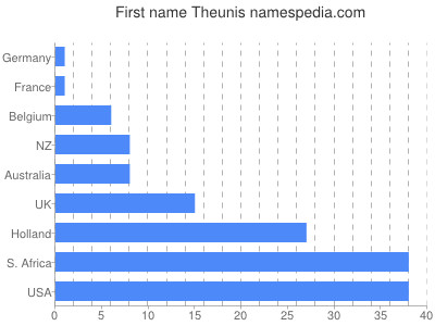 Given name Theunis
