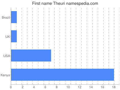 Given name Theuri
