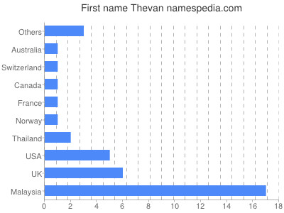 Given name Thevan
