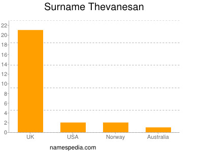 Surname Thevanesan