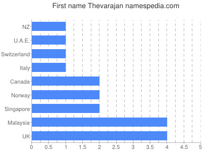 Given name Thevarajan