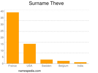 Surname Theve