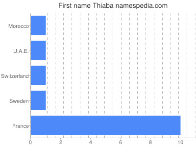 Given name Thiaba