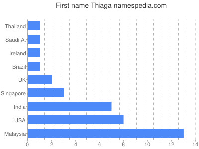 Given name Thiaga