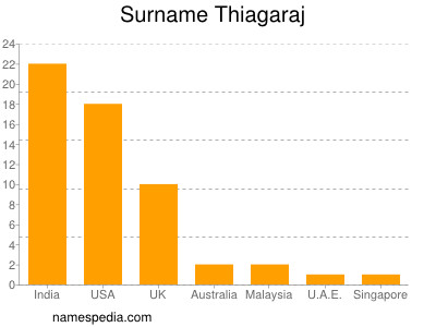 Surname Thiagaraj