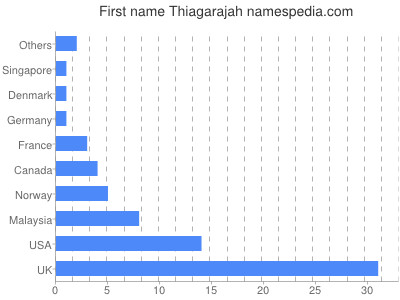 Given name Thiagarajah