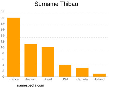 Surname Thibau
