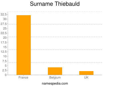 Surname Thiebauld