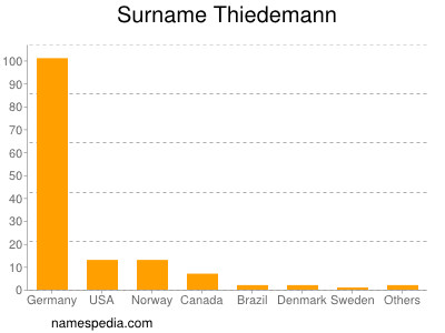 Surname Thiedemann
