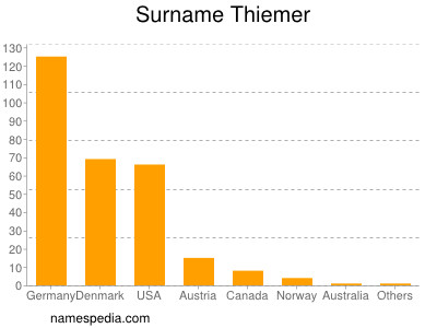 Surname Thiemer