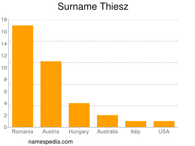 Surname Thiesz