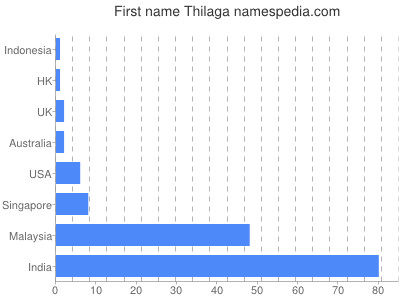 Given name Thilaga