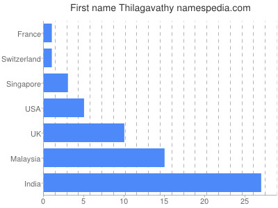 Given name Thilagavathy