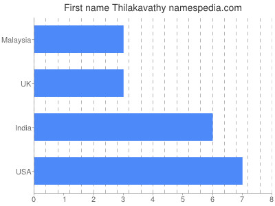 Given name Thilakavathy