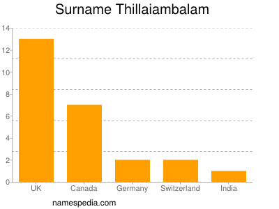 Surname Thillaiambalam