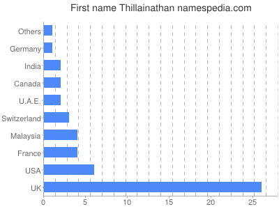 Given name Thillainathan