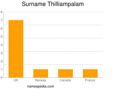 Surname Thilliampalam