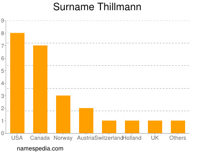 Surname Thillmann
