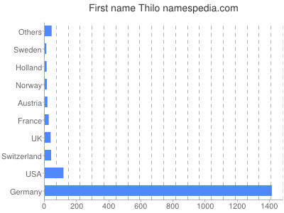 Given name Thilo