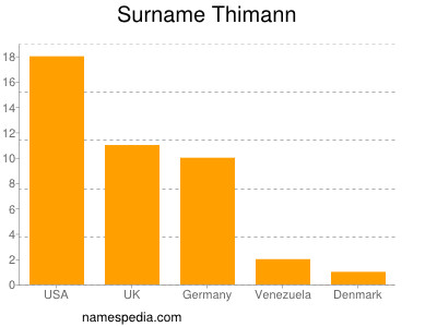 Surname Thimann