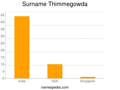 Surname Thimmegowda