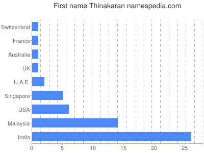 Given name Thinakaran
