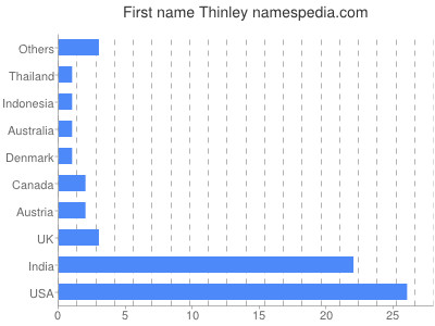 Given name Thinley