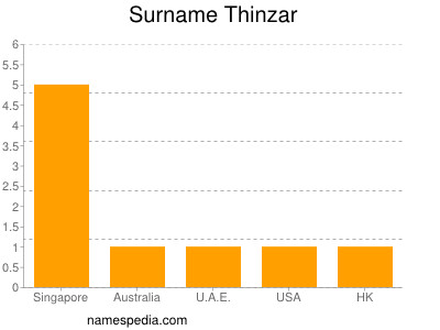 Surname Thinzar