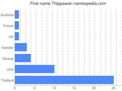 Given name Thippawan