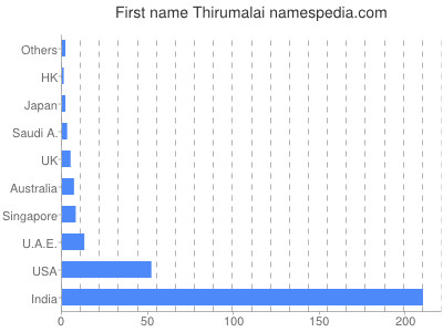 Given name Thirumalai