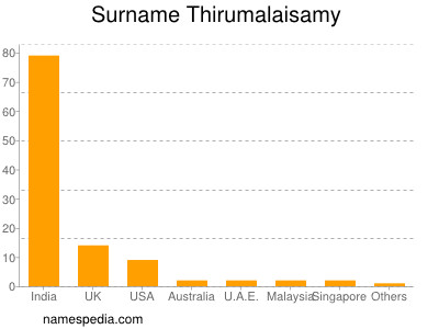 Surname Thirumalaisamy