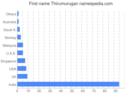 Given name Thirumurugan