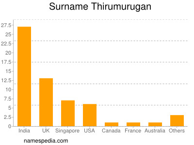 Surname Thirumurugan