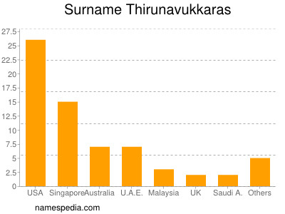 Surname Thirunavukkaras