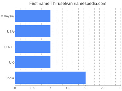 Given name Thiruselvan