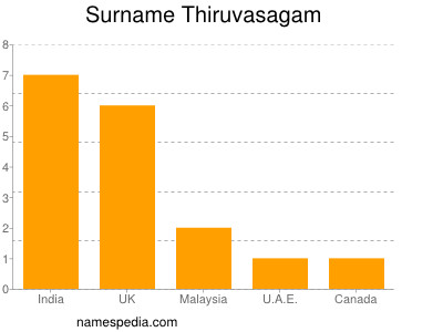 Surname Thiruvasagam