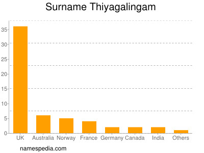 Surname Thiyagalingam