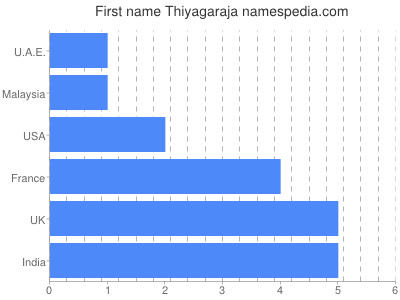 Given name Thiyagaraja