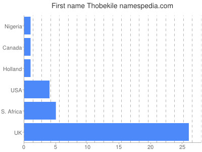 Given name Thobekile