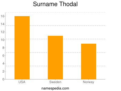 Surname Thodal