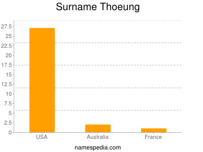 Surname Thoeung
