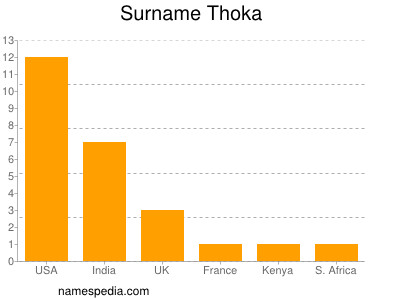 Surname Thoka