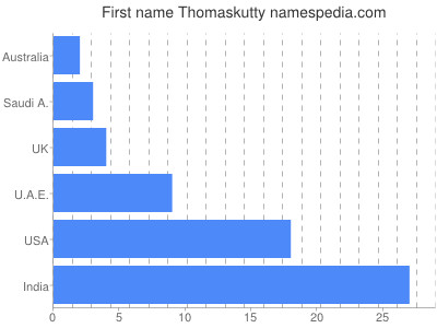 Given name Thomaskutty