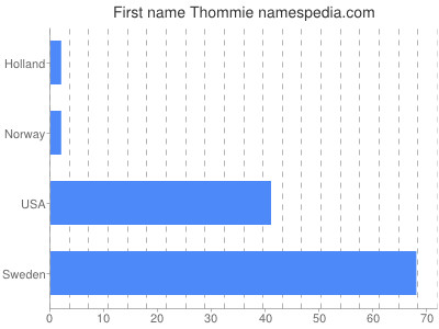 Given name Thommie