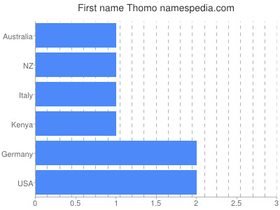 Given name Thomo