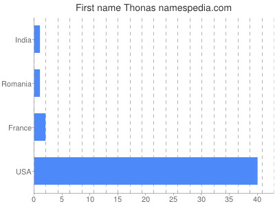 Given name Thonas
