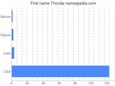 Given name Thonda