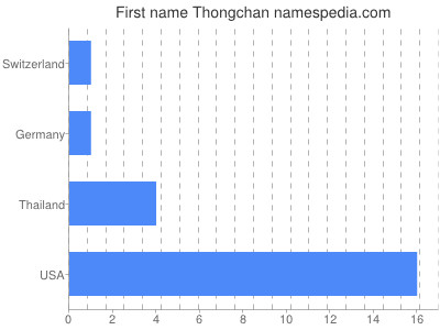 Given name Thongchan